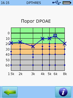 эмиссия на частоте продукта искажения DPOAE - пороги слухового восприятия (увазаны точки измерения эмиссии